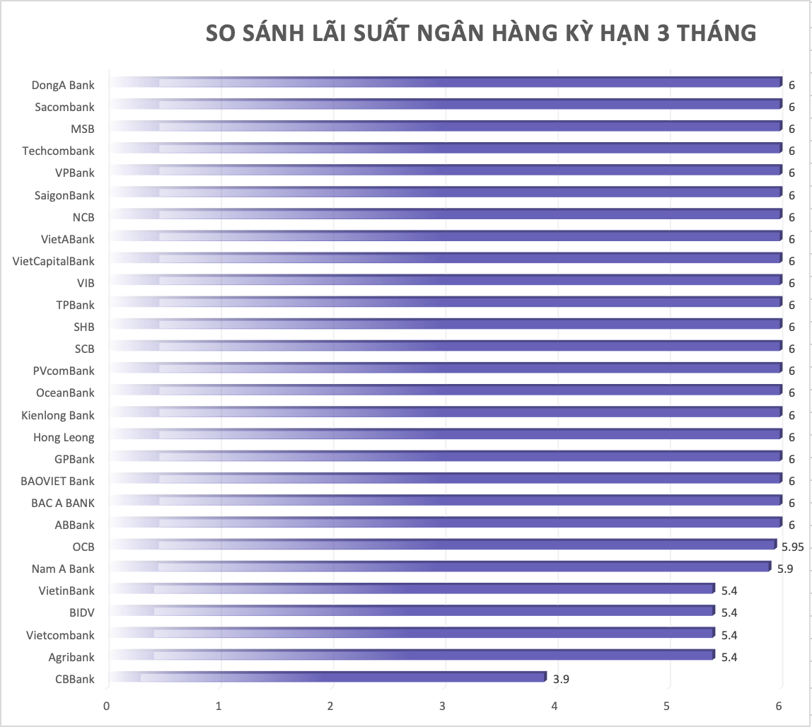 So sánh lãi suất ngân hàng cao nhất ở kỳ hạn 3 tháng. Đồ hoạ Trà My