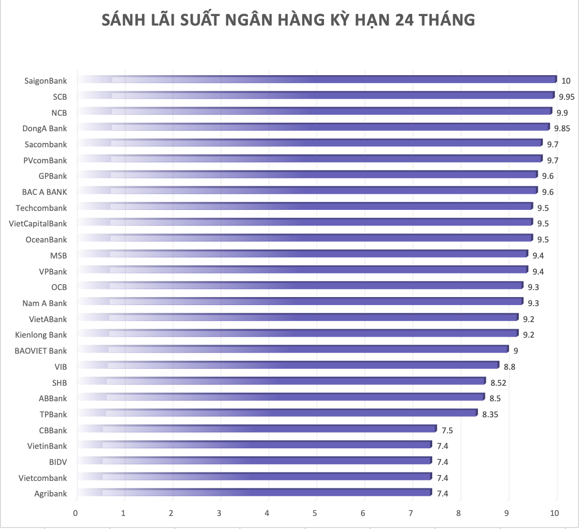 So sánh lãi suất ngân hàng cao nhất ở kỳ hạn 24 tháng. Đồ hoạ Trà My