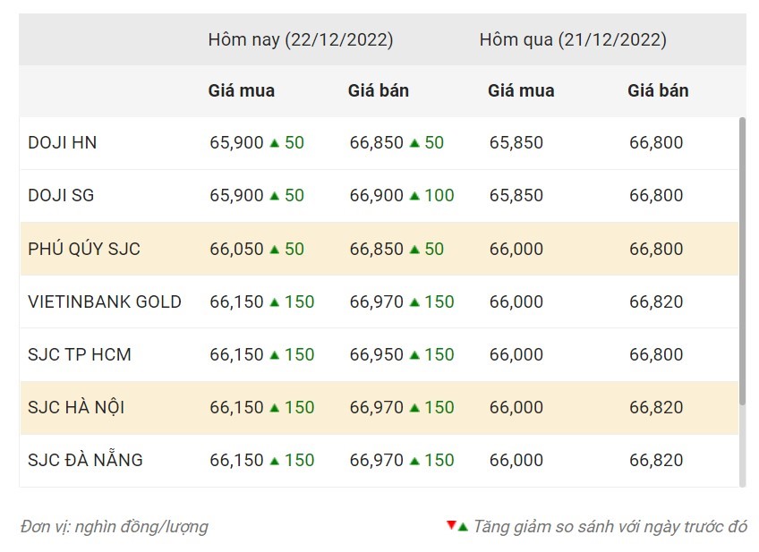Cập nhật giá vàng trong nước. Nguồn: Công ty CP Dịch vụ trực tuyến Rồng Việt VDOS