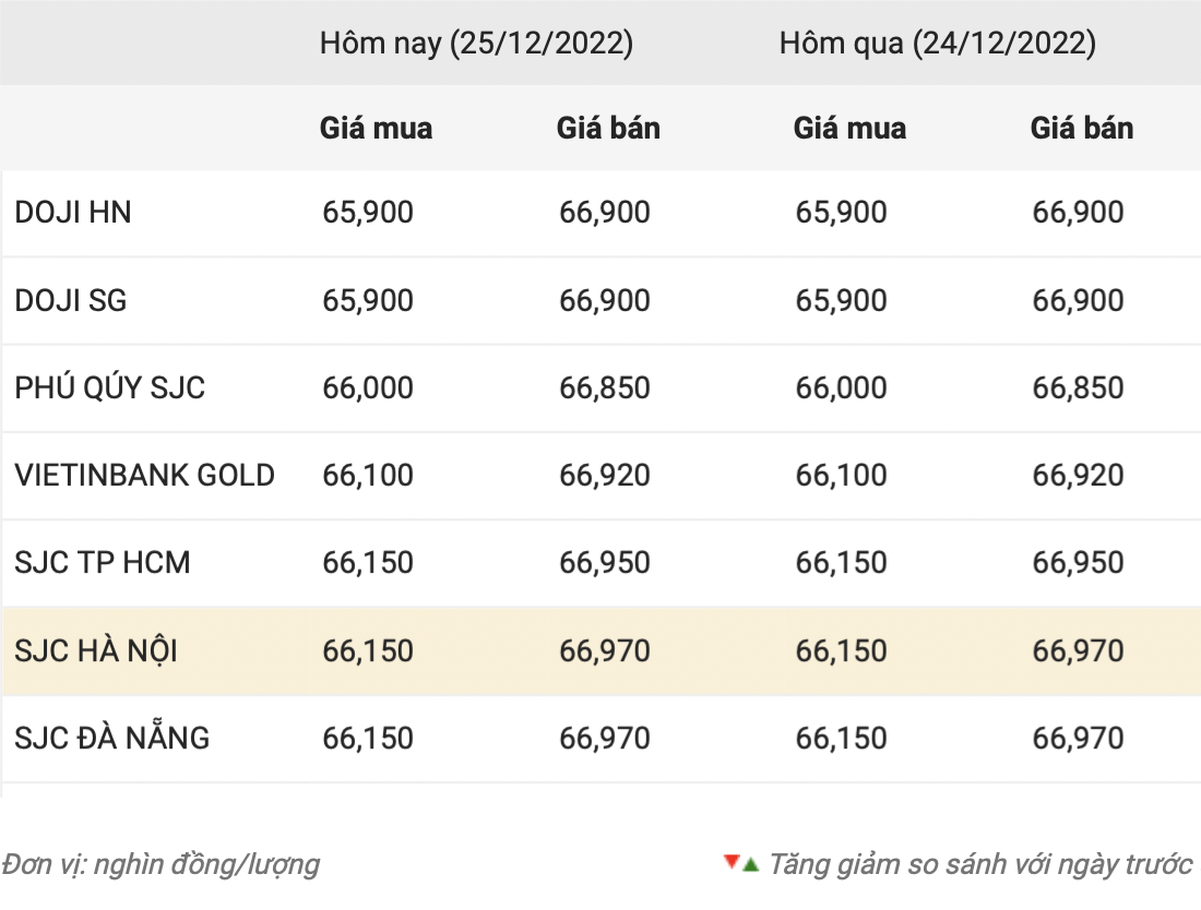 Giá vàng trong nước. Nguồn: CTCP Dịch vụ trực tuyến Rồng Việt VDOS