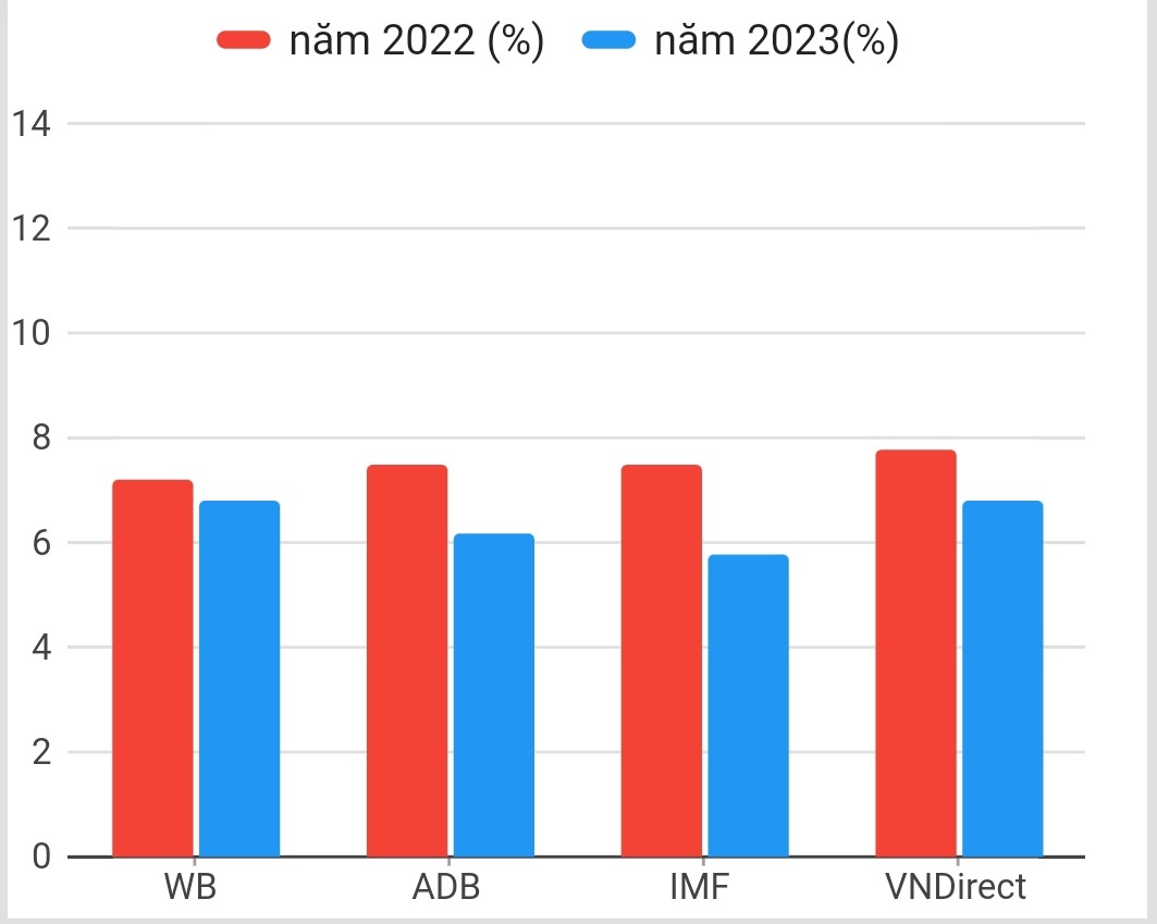 Một số tổ chức vẫn dự báo GDP của Việt Nam sẽ tăng trưởng khá cao trong năm 2023. Đồ hoạ: Lan Nhi