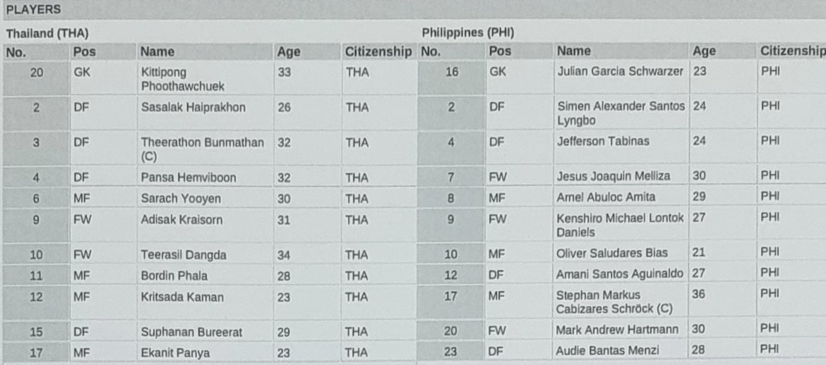 Đội hình xuất phát của tuyển Thái Lan và Philippines. Ảnh: AFF