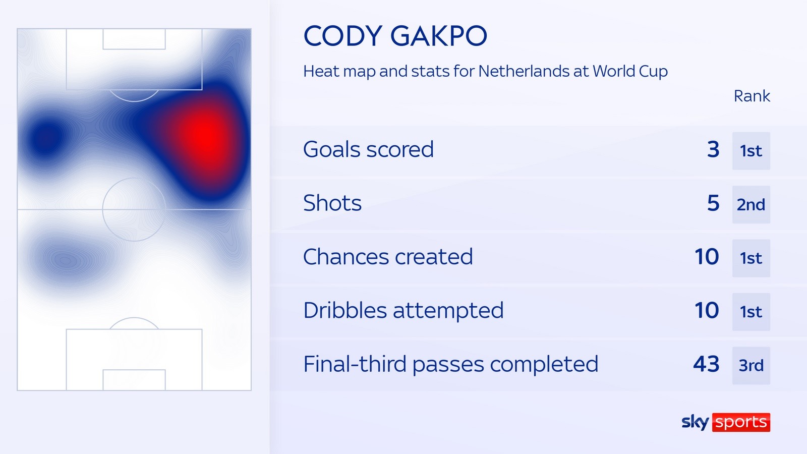 Bản đồ nhiệt của Gakpo. Ảnh: Sky Sports