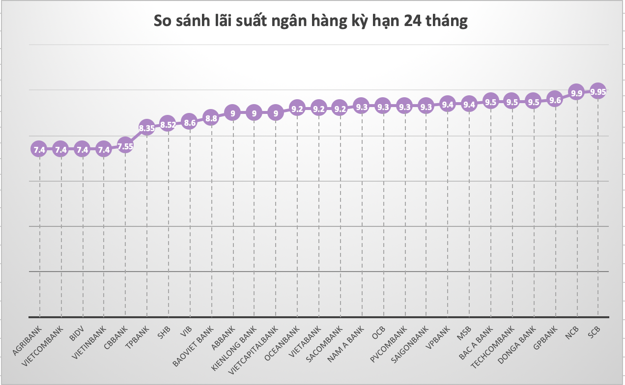 So sánh lãi suất ngân hàng cao nhất ở kỳ hạn 24 tháng. Đồ hoạ Trà My