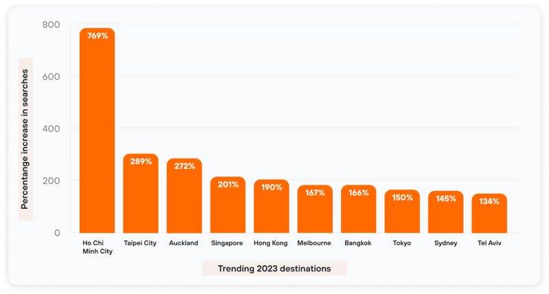 Top 10 điểm đến thịnh hành với người Mỹ cho chuyến du lịch năm 2023. Danh sách được đưa ra dựa trên lượt tìm kiếm về chuyến bay khứ hồi, chuyến bay giá rẻ từ 1.1-20.11.2022 và 1.1-31.12.2023. Ảnh: Kayak