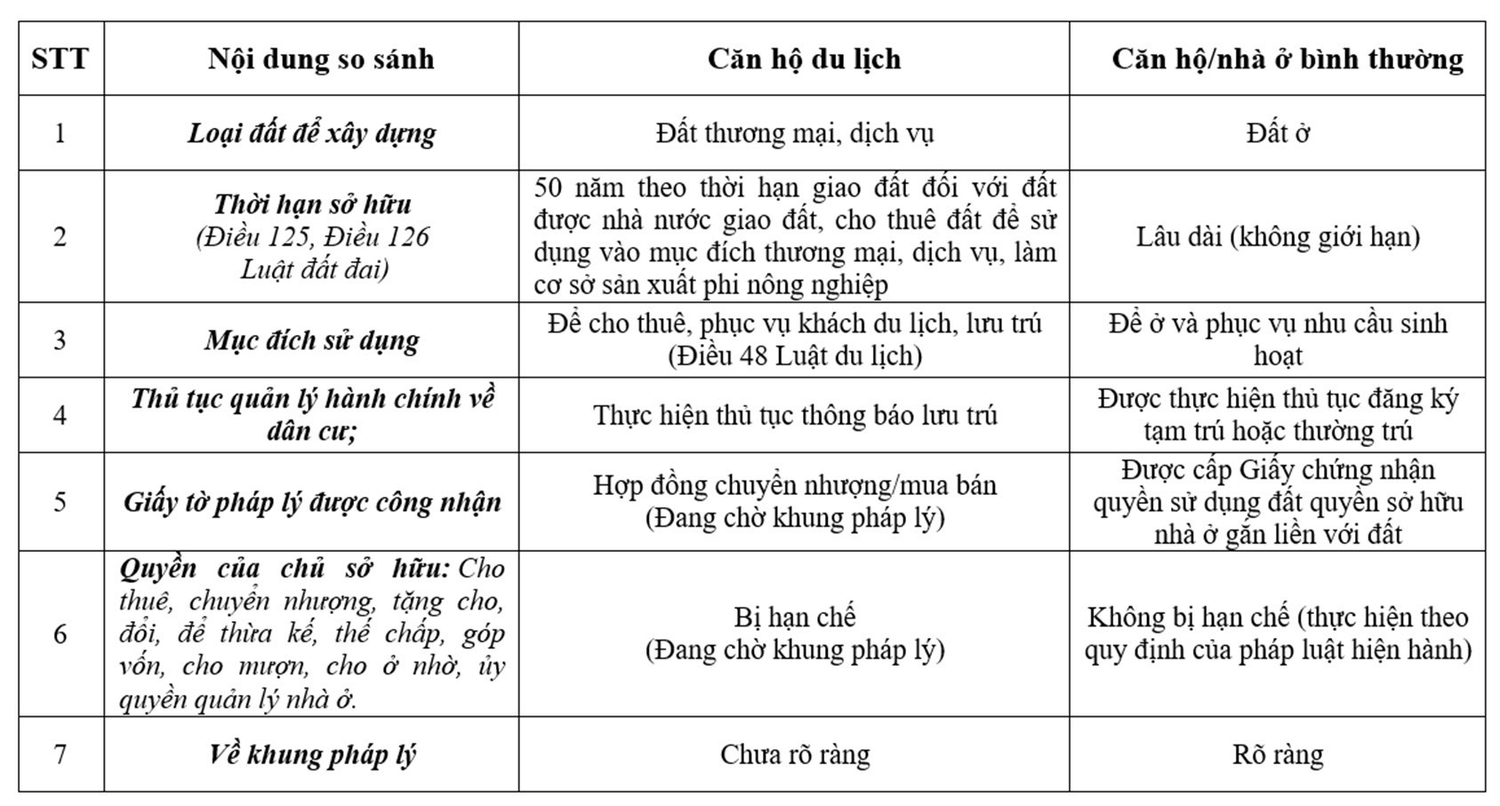 So sánh giữa căn hộ thông thường và Condotel. Ảnh: Sở TNMT