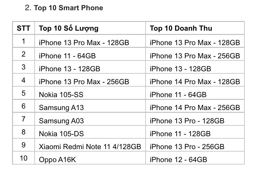 iPhone 13 Pro Max - 128GB dẫn đầu Top smartphone bán chạy nhất và có doanh thu cao nhất tại FPT Shop. Ảnh: Mỹ Huyền