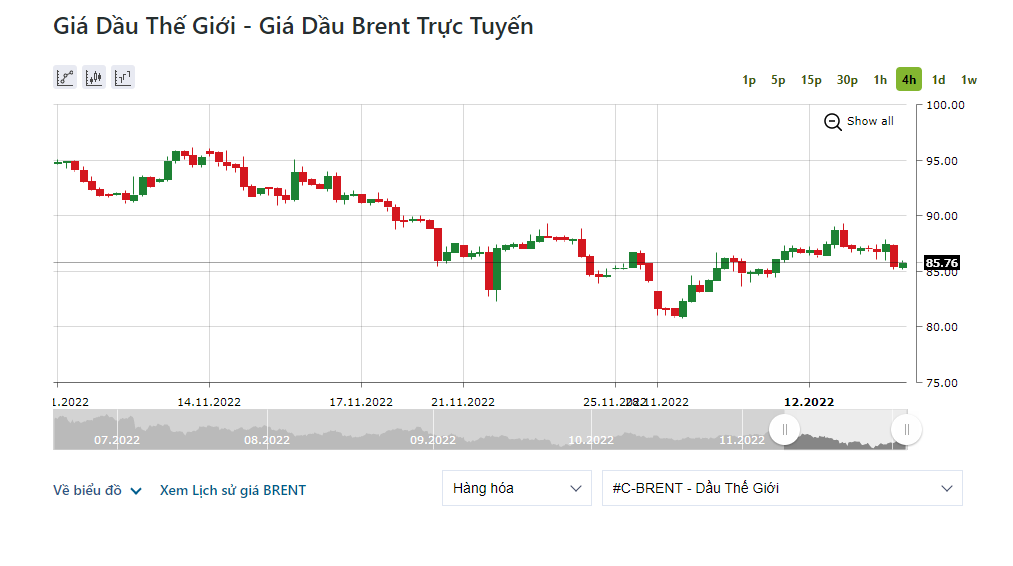 Giá dầu Brent giảm 1,31 USD, tương đương 1,5%, xuống mức 85,76 USD/thùng.