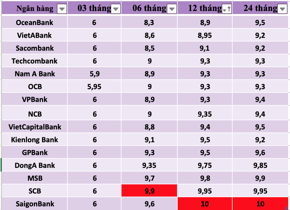 Tổng hợp các ngân hàng có lãi suất cao nhất thị trường hiện nay. Số liệu ghi nhận ngày 2.12. Biểu đồ: Trà My