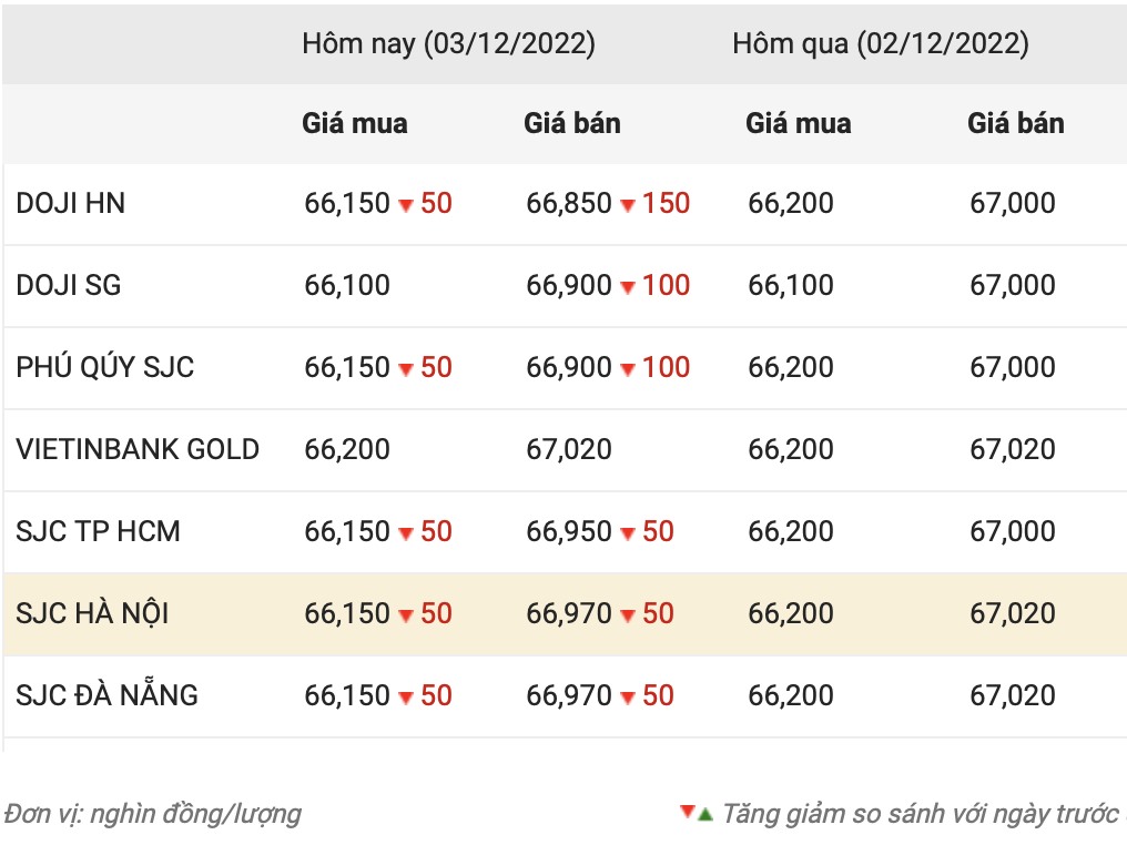 Giá vàng trong nước kết phiên 3.12. Nguồn: CTCP Dịch vụ trực tuyến Rồng Việt VDOS