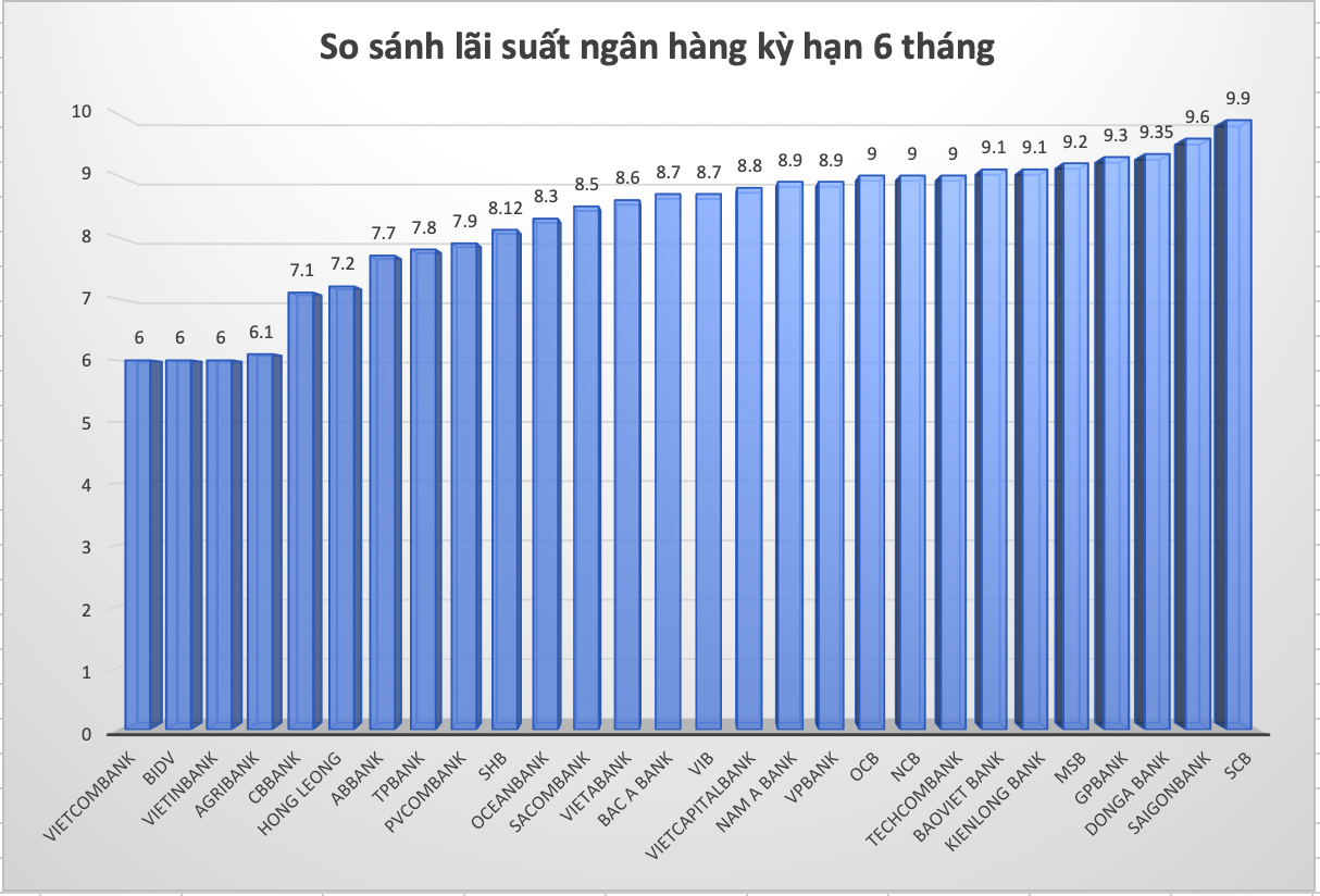 So sánh lãi suất ngân hàng cao nhất ở kỳ hạn 6 tháng. Đồ hoạ Trà My