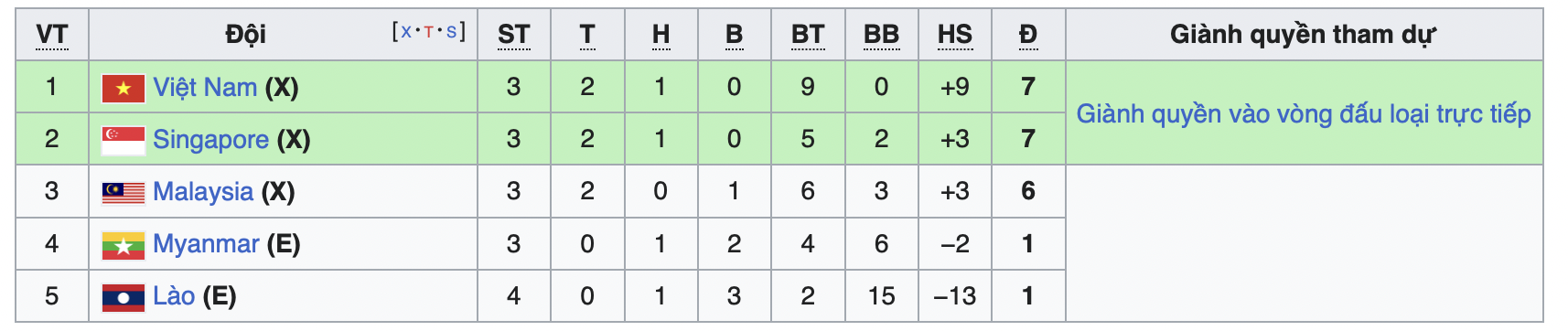 Bảng xếp hạng bảng B AFF Cup 2022.