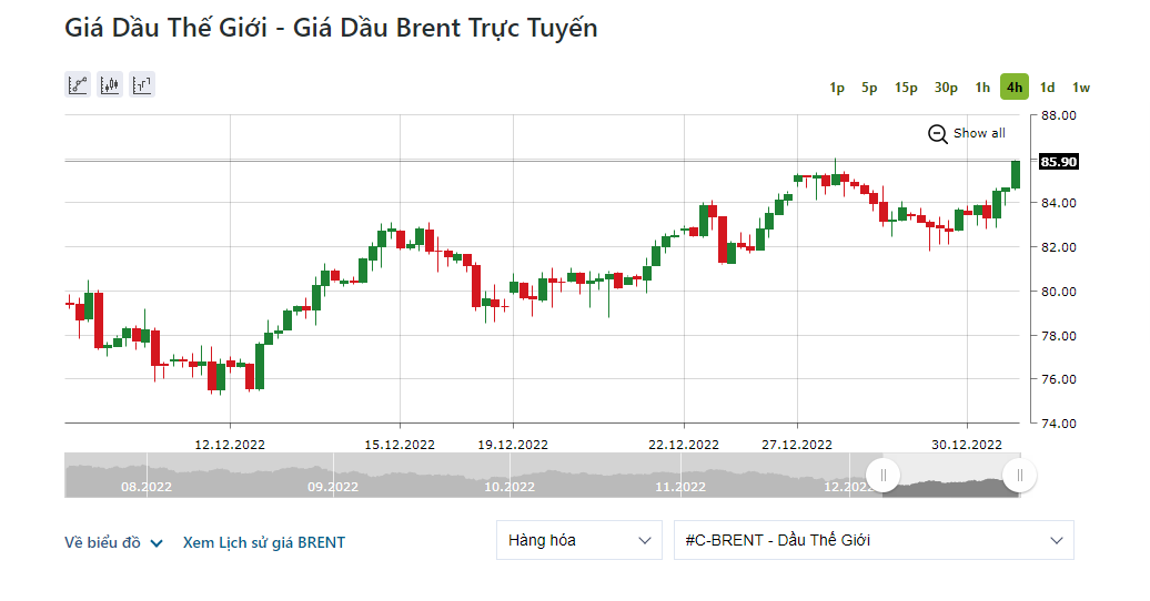 Giá dầu Brent gần chạm ngưỡng 86 USD/thùng. Ảnh: chụp màn hình.