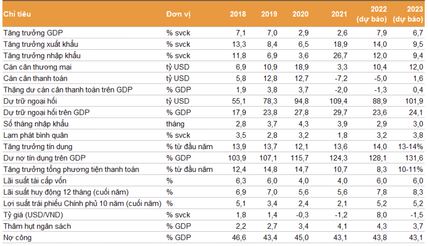 Các dự báo kinh tế chính cho giai đoạn 2022-2023. Ảnh: VNDirect Research