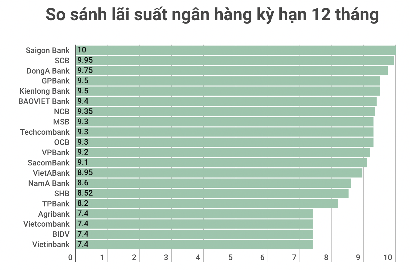 So sánh lãi suất ngân hàng cao nhất ở kỳ hạn 12 tháng. Đồ hoạ: Vân Trang