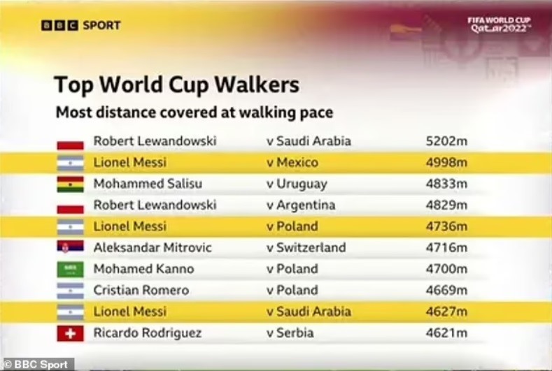 Thống kê cầu thủ đi bộ nhiều nhất tại World Cup 2022, Messi có 3 trận chạy trên 4km.