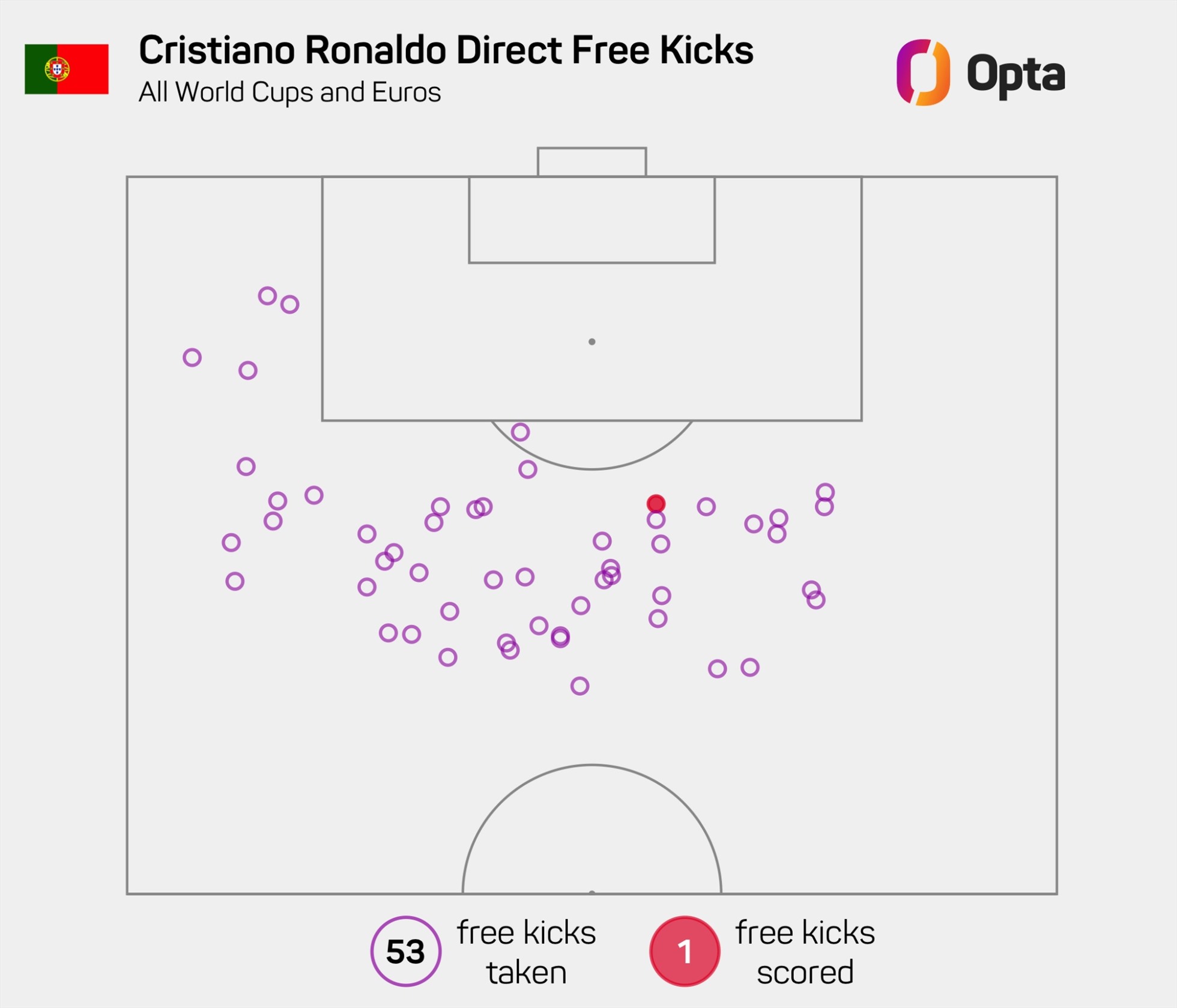 53 lần sút phạt ở World Cup và EURO với chỉ 1 bàn thắng cho Ronaldo. Ảnh: Opta