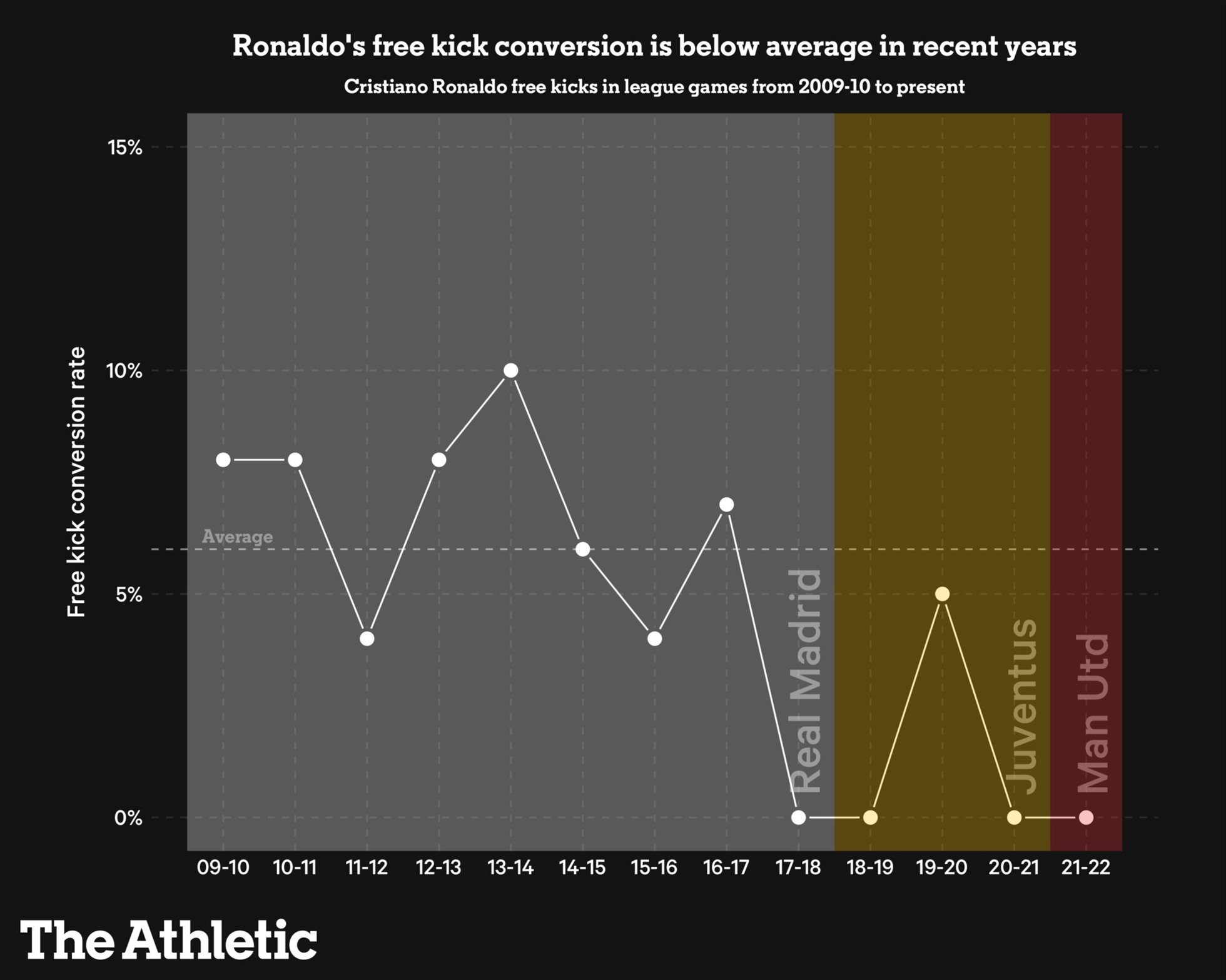 Tỉ lệ bàn thắng từ chấm đá phạt trong tổng số bàn thắng của Ronaldo tính từ mùa giải 2009-10 đến nay. Ảnh: The Athletic