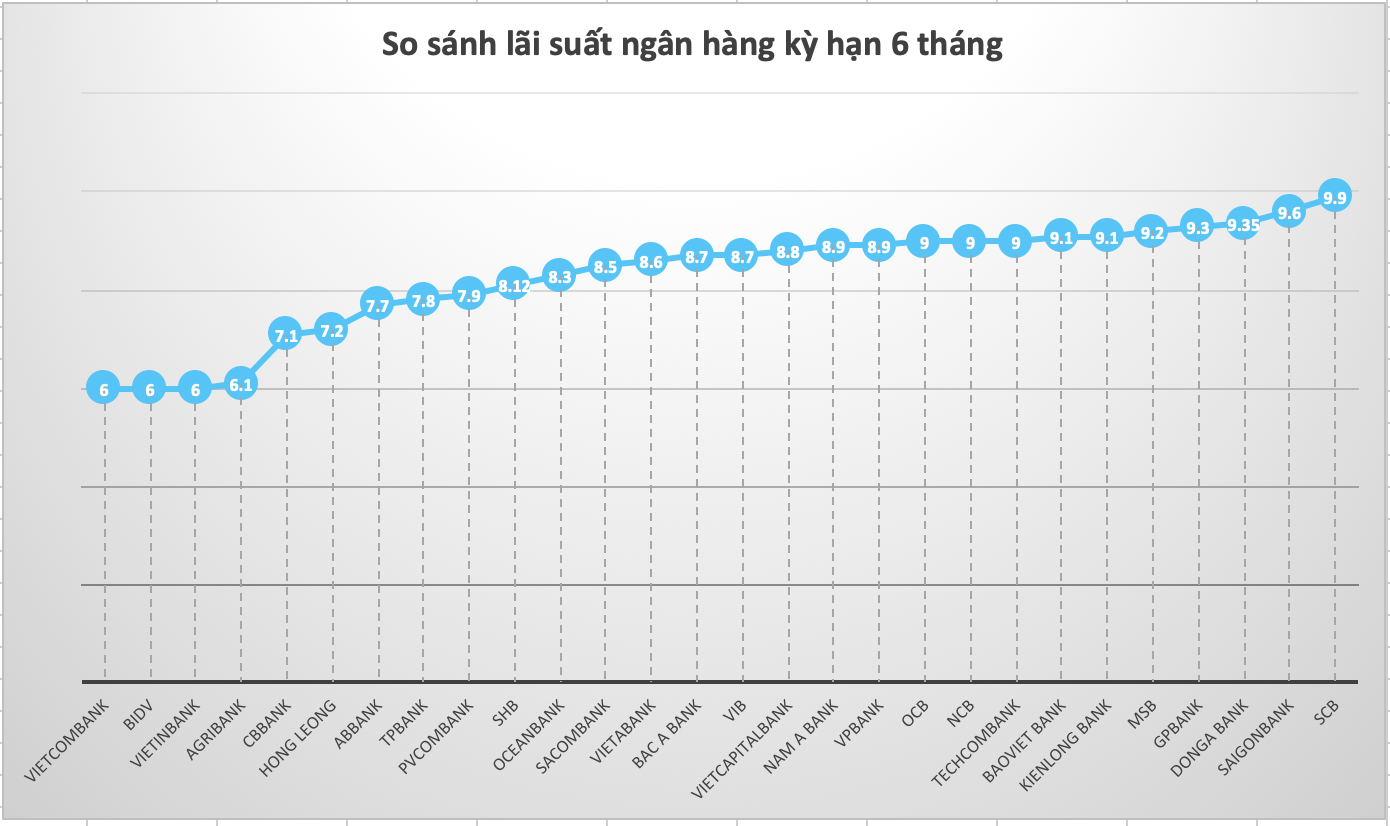 Mức lãi suất hiện nay tại 28 ngân hàng thương mại ở kỳ hạn 6 tháng. Đồ hoạ: Trà My