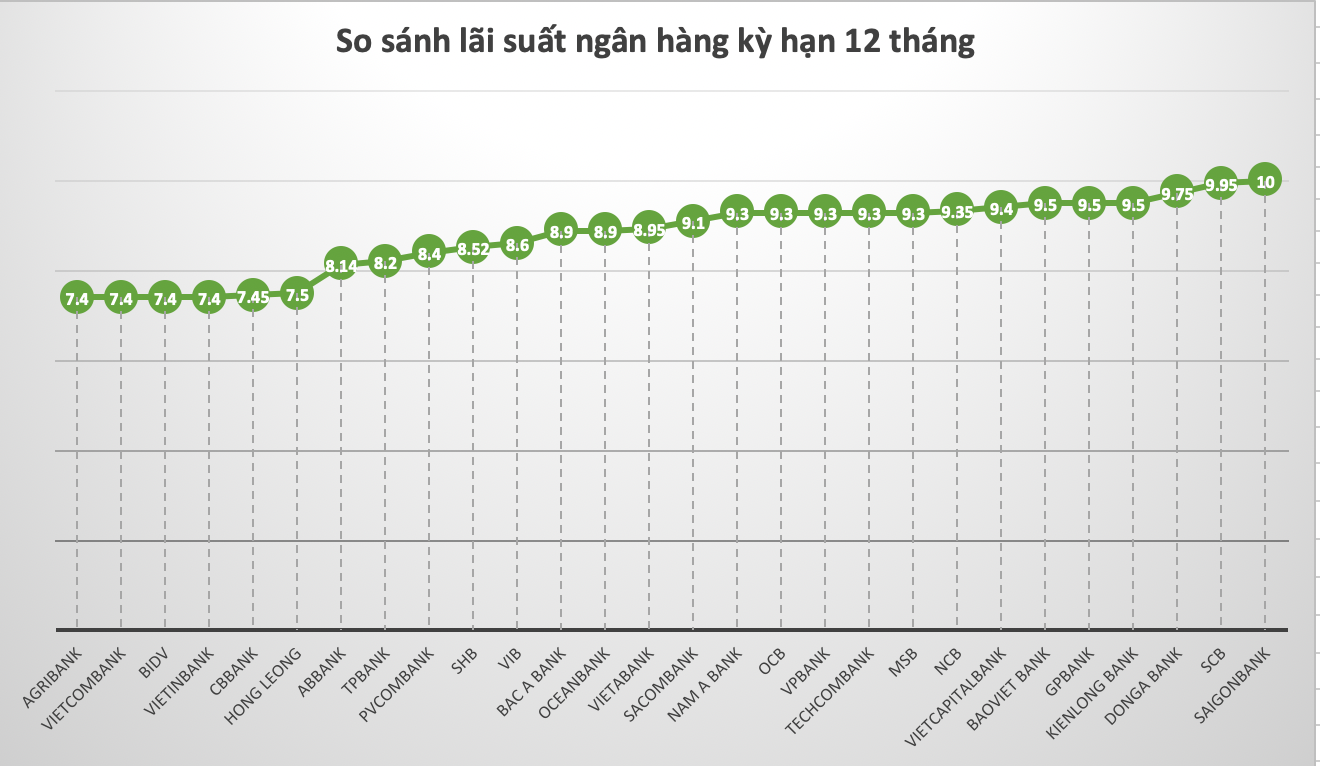 Mức lãi suất hiện nay tại 28 ngân hàng thương mại ở kỳ hạn 12 tháng. Đồ hoạ: Trà My