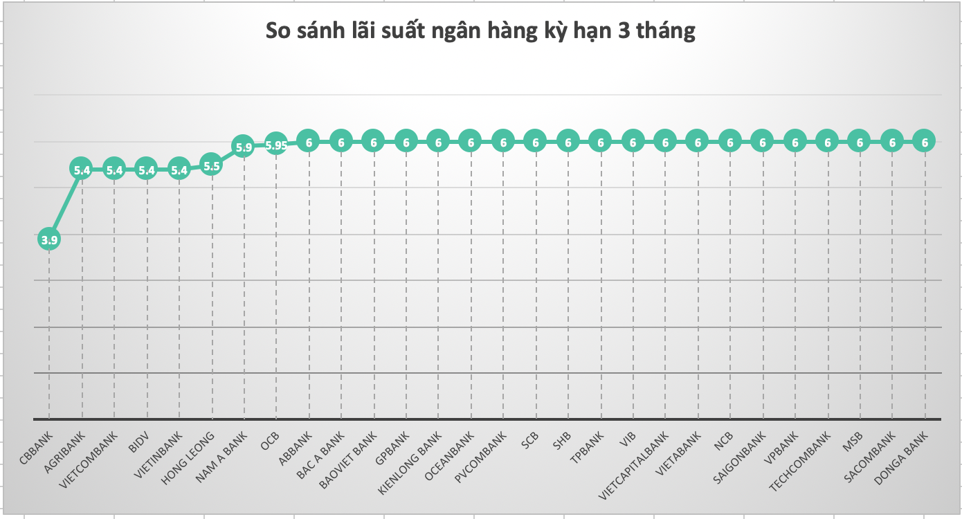 Mức lãi suất hiện nay tại 28 ngân hàng thương mại ở kỳ hạn 3 tháng. Đồ hoạ: Trà My