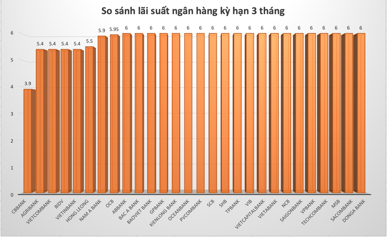 So sánh lãi suất ngân hàng cao nhất ở kỳ hạn 3 tháng. Đồ hoạ Trà My