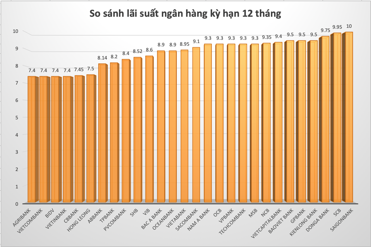 So sánh lãi suất ngân hàng cao nhất ở kỳ hạn 12 tháng. Đồ hoạ Trà My