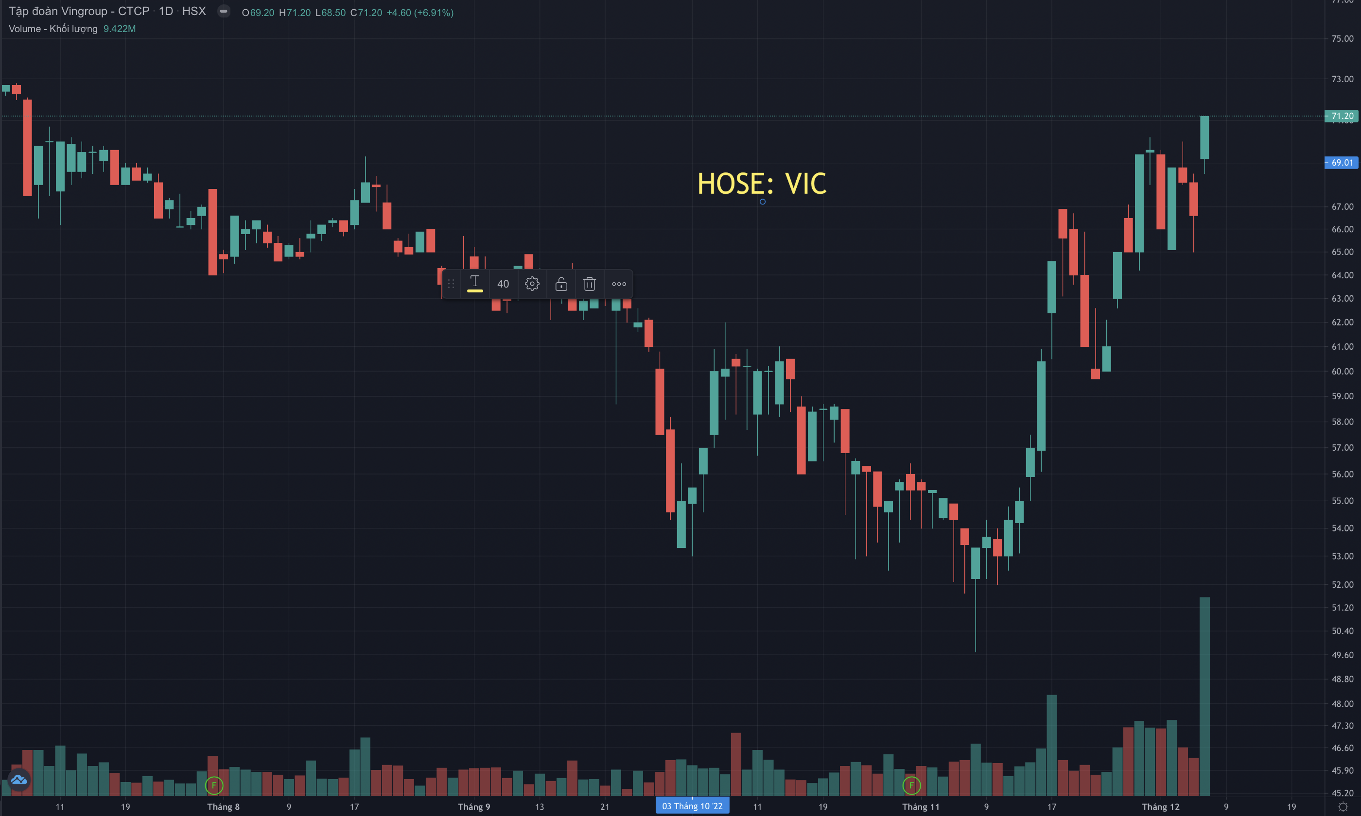 Tính từ đáy dài hạn hồi giữa tháng 11, cổ phiếu VIC đã tăng hơn 34%. Ảnh chụp màn hình