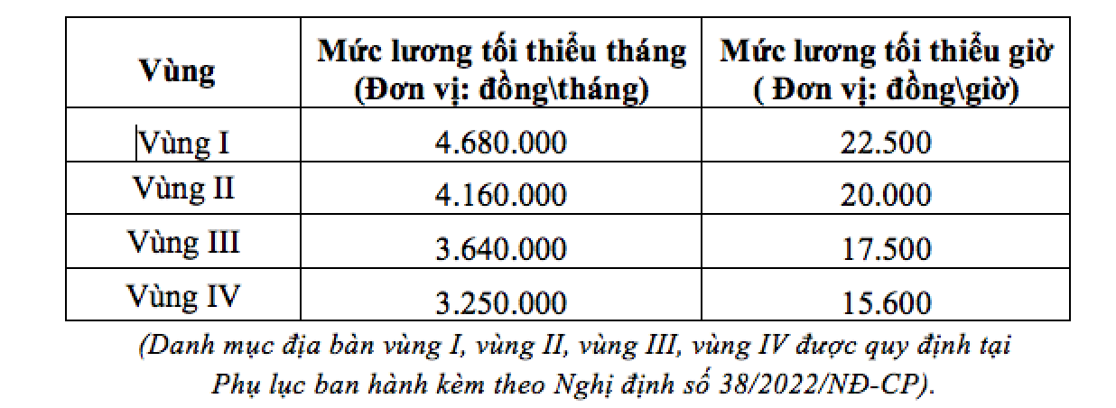 Lương tối thiểu vùng. Ảnh: Hà Anh