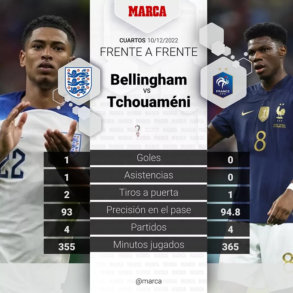 Thống kê của Bellingham và Tchouameni tại World Cup 2022. Ảnh: Marca