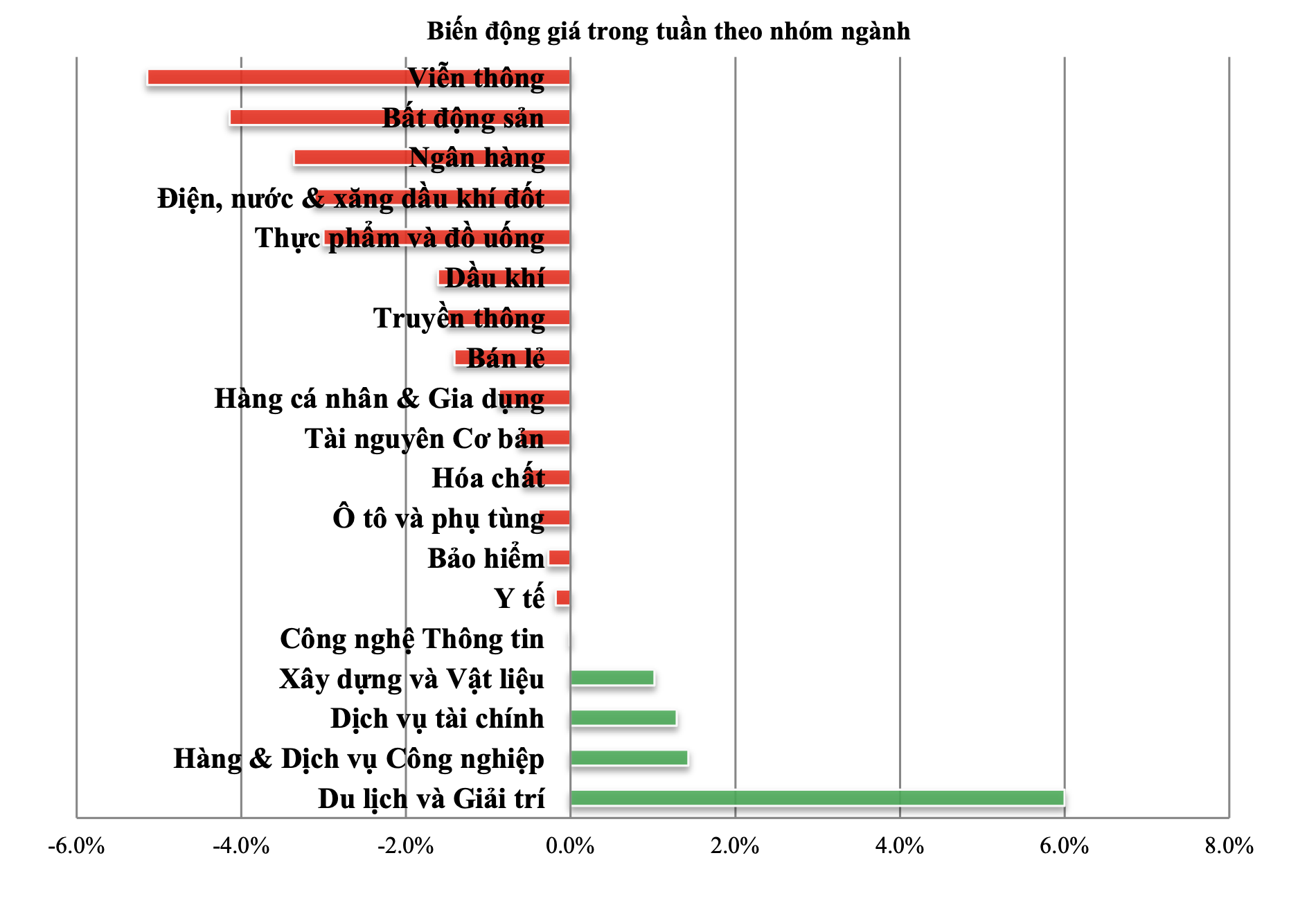 Diễn biến của các nhóm ngành trong tuần qua.