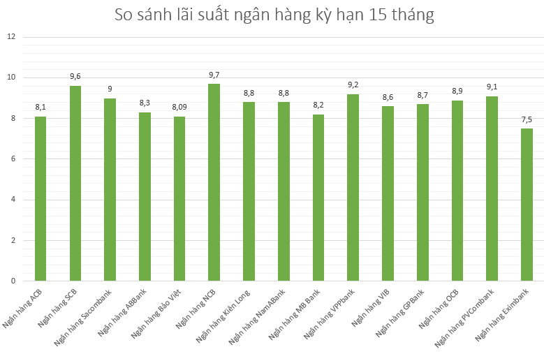 Các mức lãi suất tiết kiệm kỳ hạn 15 tháng mới nhất được ngân hàng áp dụng tháng 12.2022. Đồ hoạ: Minh Huy