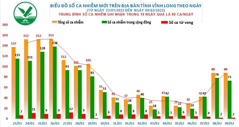 Biểu đồ số ca nhiễm mới trên địa bàn tỉnh Vĩnh Long đến ngày 9.2.2022. Nguồn: Sở Y tế Vĩnh Long