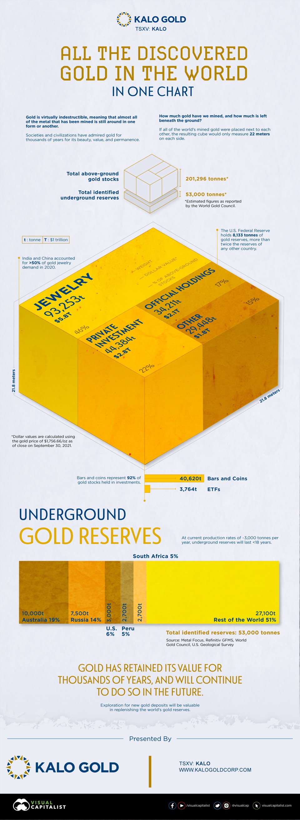 Đồ họa của Kalo Gold cho thấy tổng lượng vàng trên thế giới.