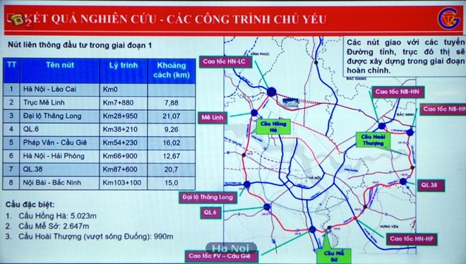 Dự án đường Vanh đai 4- Vùng Thủ đô được đề xuất có 8 nút giao chính, 3 cầu vượt sông.