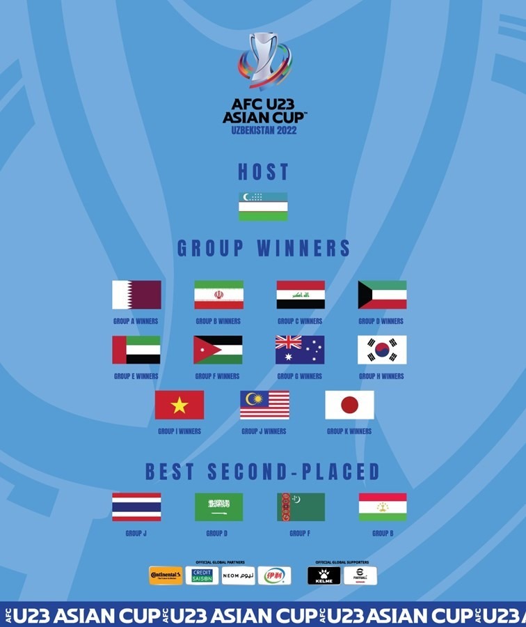 U23 Việt Nam là 1 trong 16 đội dự vòng chung kết U23 Châu Á 2022. Ảnh: AFC
