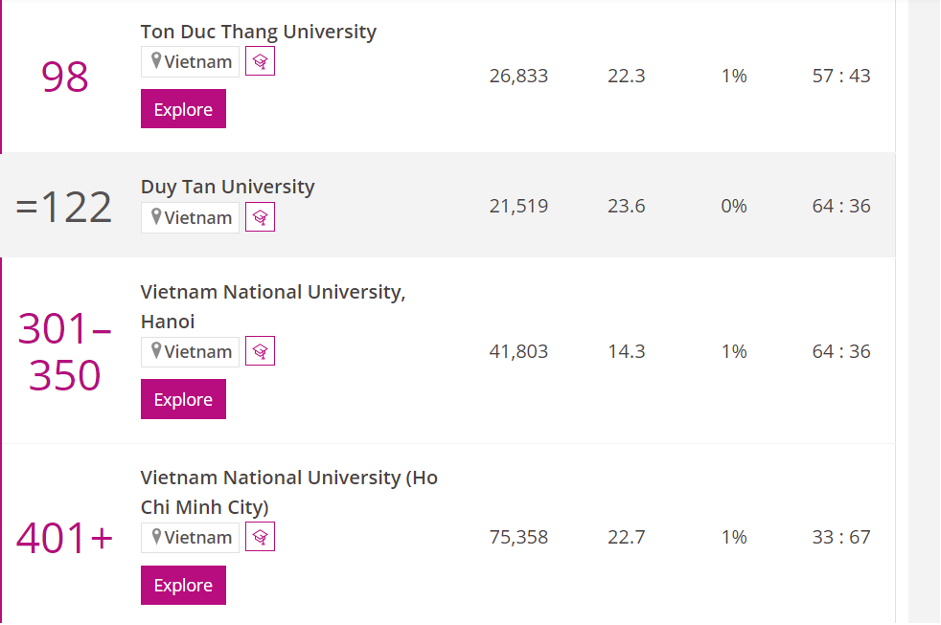 Kết quả xếp hạng của 4 trường đại học lko