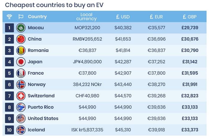 Danh sách những quốc gia có giá bán Tesla Model 3 rẻ nhất thế giới. Ảnh: Confused.com.