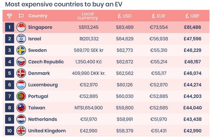 Danh sách những quốc gia có giá bán Tesla Model 3 đắt nhất thế giới. Ảnh: Confused.com.
