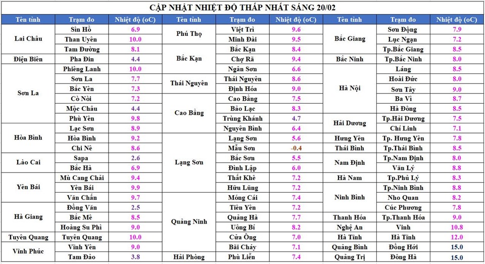 Bảng giá trị nhiệt độ thực đo thấp nhất đêm qua và sáng nay 20.2. Ảnh: Trung tâm Dự báo Khí tượng Thuỷ văn Quốc gia.