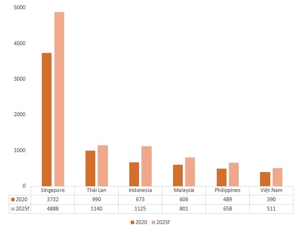 Số siêu triệu phú USD ở các nước Đông Nam Á năm 2020 và dự báo năm 2025. Nguồn dữ liệu: Wealth Report 2021