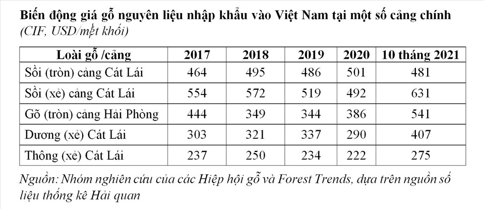 Giá nguyên liệu gỗ “leo thang” qua các năm. Nguồn: Forest Trends