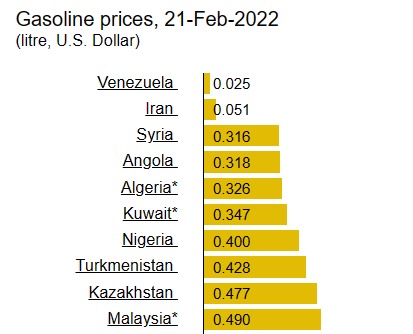 ガソリン価格が最も安い10か国、2022年2月21日。スクリーンショット