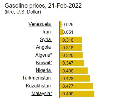 10 nước có giá xăng rẻ nhất tính theo USD, ngày 21.2.2022. Ảnh chụp màn hình Global Petrol Prices