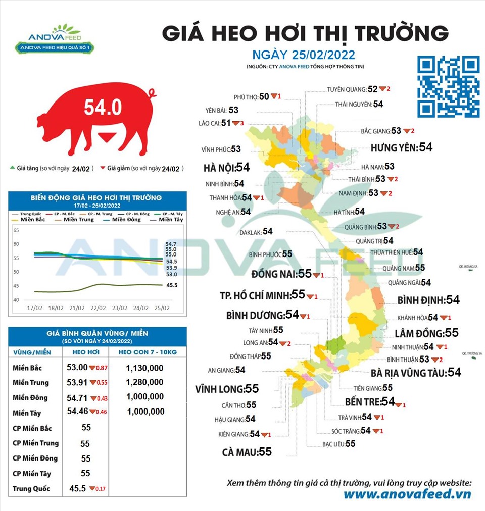 Giá lợn hơi ngày 25.2.2022. Nguồn: Anova Feed