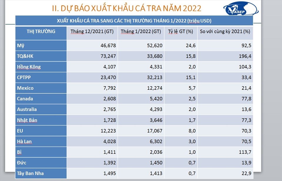 Xuất khẩu cá tra tháng 1.2022 so với tháng trước. Nguồn: Vasep