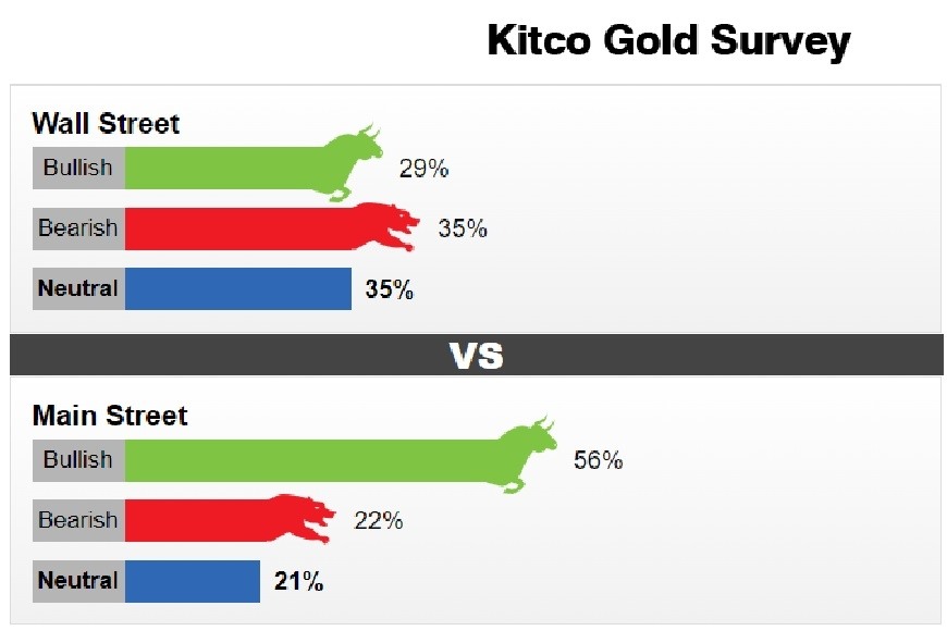 Khảo sát của Kitco News cho thấy các nhà đầu tư vẫn lạc quan về thị trường vàng. (Ảnh: Kitco)