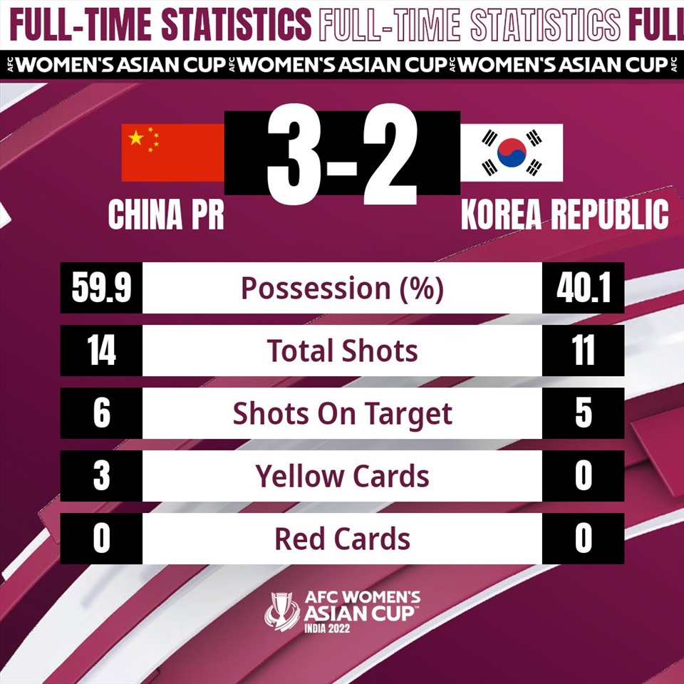 Thống kê trận tuyển nữ Trung Quốc thắng tuyển nữ Hàn Quốc 3-2. Ảnh: AFC
