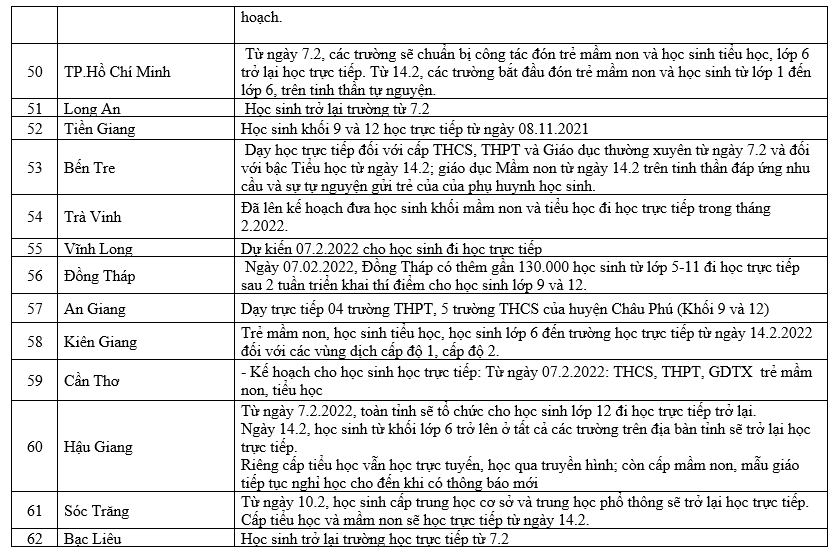 Cập nhật lịch đi học trở lại của học sinh cả nước.