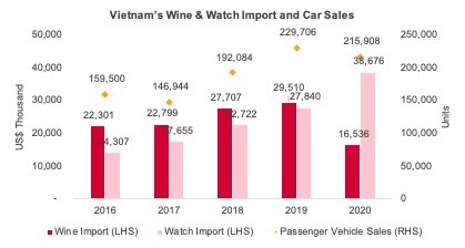 Biểu đồ nhập khẩu rượu, đồng hồ và doanh số bán ô tô ở Việt Nam. Dữ liệu: Wealth Report